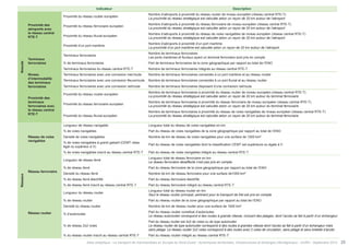 Indicateur Description 
Atlas analytique - Le transport de marchandises en Europe du Nord-Ouest : dynamiques territoriales, infrastructures et échanges interrégionaux - AURH - Septembre 2014 29 
Noeuds 
Proximité des 
aéroports avec 
le réseau central 
RTE-T 
Proximité du réseau routier européen Nombre d’aéroports à proximité du réseau routier de niveau européen (réseau central RTE-T) 
La proximité du réseau stratégique est calculée selon un rayon de 20 km autour de l’aéroport 
Proximité du réseau ferroviaire européen Nombre d’aéroports à proximité du réseau ferroviaire de niveau européen (réseau central RTE-T) 
La proximité du réseau stratégique est calculée selon un rayon de 20 km autour de l’aéroport 
Proximité du réseau fluvial européen Nombre d’aéroports à proximité du réseau de voies navigables de niveau européen (réseau central RTE-T) 
La proximité du réseau stratégique est calculée selon un rayon de 20 km autour de l’aéroport 
Proximité d’un port maritime Nombre d’aéroports à proximité d’un port maritime 
La proximité d’un port maritime est calculée selon un rayon de 20 km autour de l’aéroport 
Terminaux 
ferroviaires 
Terminaux ferroviaires Nombre de terminaux ferroviaires 
Les ports maritimes et fluviaux ayant un terminal ferroviaire sont pris en compte 
% de terminaux ferroviaires Part de terminaux ferroviaires de la zone géographique par rapport au total de l’ENO 
Terminaux ferroviaires du réseau central RTE-T Nombre de terminaux ferroviaires intégrés au réseau central RTE-T 
Niveau 
d’intermodalité 
des terminaux 
ferroviaires 
Terminaux ferroviaires avec une connexion mer/route Nombre de terminaux ferroviaires connectés à un port maritime et au réseau routier 
Terminaux ferroviaires avec une connexion fleuve/route Nombre de terminaux ferroviaires connectés à un port fluvial et au réseau routier 
Terminaux ferroviaires avec une connexion rail/route Nombre de terminaux ferroviaires disposant d’une connexion rail/route 
Proximité des 
terminaux 
ferroviaires avec 
le réseau central 
RTE-T 
Proximité du réseau routier européen Nombre de terminaux ferroviaires à proximité du réseau routier de niveau européen (réseau central RTE-T) 
La proximité du réseau stratégique est calculée selon un rayon de 20 km autour du terminal ferroviaire 
Proximité du réseau ferroviaire européen Nombre de terminaux ferroviaires à proximité du réseau ferroviaire de niveau européen (réseau central RTE-T) 
La proximité du réseau stratégique est calculée selon un rayon de 20 km autour du terminal ferroviaire 
Proximité du réseau fluvial européen 
Nombre de terminaux ferroviaires à proximité du réseau de voies navigables de niveau européen (réseau central RTE-T) 
La proximité du réseau stratégique est calculée selon un rayon de 20 km autour du terminal ferroviaire 
Réseaux 
Réseau de voies 
navigables 
Longueur de réseau navigable Longueur total du réseau de voies navigables en km 
% de voies navigables Part du réseau de voies navigables de la zone géographique par rapport au total de l’ENO 
Densité de voies navigables Nombre de km de réseau de voies navigables pour une surface de 1000 km² 
% de voies navigables à grand gabarit (CEMT class 
égal ou supérieur à V) Part du réseau de voies navigables dont la classification CEMT est supérieure ou égale à V 
% de voies navigables inscrit au réseau central RTE-T Part du réseau de voies navigables intégré au réseau central RTE-T 
Réseau ferroviaire 
Longueur de réseau ferré Longueur total de réseau ferroviaire en km 
Le réseau ferroviaire désaffecté n’est pas pris en compte 
% de réseau ferré Part du réseau ferroviaire de la zone géographique par rapport au total de l’ENO 
Densité du réseau ferré Nombre de km de réseau ferroviaire pour une surface de1000 km² 
% de réseau ferré électrifié Part du réseau ferroviaire électrifié 
% de réseau ferré inscrit au réseau central RTE-T Part du réseau ferroviaire intégré au réseau central RTE-T 
Réseau routier 
Longueur du réseau routier Longueur total du réseau routier en km 
Seul le réseau routier principal, pertinent pour le transport de fret est pris en compte 
% de réseau routier Part du réseau routier de la zone géographique par rapport au total de l’ENO 
Densité du réseau routier Nombre de km de réseau routier pour une surface de 1000 km² 
% d’autoroutes Part du réseau routier constitué d’autoroutes 
Le réseau autoroutier correspond à des routes à grande vitesse, incluant des péages, dont l’accès se fait à partir d’un échangeur 
% de réseau 2x2 voies 
Part du réseau routier est 2x2 de voies ou de type autoroutier 
Le réseau routier de type autoroutier correspond à des routes à grandes vitesse dont l’accès se fait à partir d’un échangeur mais 
sans péage. Le réseau routier 2x2 voies correspond à des routes avec 2 voies de circulation, sans péage et sans bretelle d’accès 
% du réseau routier inscrit au réseau central RTE-T Part du réseau routier intégré au réseau central RTE-T 
 