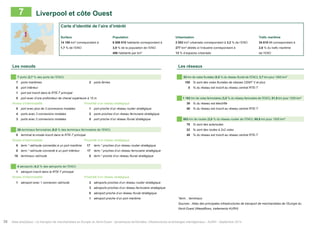 7 Liverpool et côte Ouest 
Carte d’identité de l’aire d’intérêt 
Surface Population Urbanisation Trafic maritime 
14 180 km² correspondant à 6 886 010 habitants correspondant à 2 053 km² urbanisés correspondant à 3,2 % de l’ENO 34 618 Mt correspondant à 
1,7 % de l’ENO 3,9 % de la population de l’ENO 277 km² dédiés à l’industrie correspondant à 2,6 % du trafic maritime 
486 habitants par km² 13 % d’espaces urbanisés de l’ENO 
Les noeuds Les réseaux 
7 ports (2,7 % des ports de l’ENO) 53 km de voies fluviales (0,5 % du réseau fluvial de l’ENO), 3,7 km pour 1000 km² 
7 ports maritimes 2 ports ferries 100 % sont des voies fluviales de classes CEMT V et plus 
0 port intérieur 0 % du réseau est inscrit au réseau central RTE-T 
1 port est inscrit dans le RTE-T principal 
0 port avec d’une profondeur de chenal supérieure à 15 m 1 162 km de voies ferroviaires (3,0 % du réseau ferroviaire de l’ENO), 81,9 km pour 1000 km² 
Niveau d’intermodalité Proximité d’un réseau stratégique 39 % du réseau est électrifié 
0 port avec plus de 3 connexions modales 1 port proche d’un réseau routier stratégique 40 % du réseau est inscrit au réseau central RTE-T 
4 ports avec 3 connexions modales 2 ports proches d’un réseau ferroviaire stratégique 
3 ports avec 2 connexions modales 0 port proche d’un réseau fluvial stratégique 863 km de routes (2,0 % du réseau routier de l’ENO), 60,8 km pour 1000 km² 
78 % sont des autoroutes 
26 terminaux ferroviaires (6,0 % des terminaux ferroviaires de l’ENO) 22 % sont des routes à 2x2 voies 
0 terminal bi-modal inscrit dans le RTE-T principal 49 % du réseau est inscrit au réseau central RTE-T 
Niveau d’intermodalité Proximité d’un réseau stratégique 
8 term.* rail/route connectés à un port maritime 17 term.* proches d’un réseau routier stratégique 
0 term.* rail/route connecté à un port intérieur 17 term.* proches d’un réseau ferroviaire stratégique 
18 terminaux rail/route 0 term.* proche d’un réseau fluvial stratégique 
4 aéroports (4,3 % des aéroports de l’ENO) 
1 aéroport inscrit dans le RTE-T principal 
Niveau d’intermodalité Proximité d’un réseau stratégique 
1 aéroport avec 1 connexion rail/route 3 aéroports proches d’un réseau routier stratégique 
3 aéroports proches d’un réseau ferroviaire stratégique 
0 aéroport proche d’un réseau fluvial stratégique 
1 aéroport proche d’un port maritime *term. : terminaux 
Sources : Atlas des principales infrastructures de transport de marchandises de l’Europe du 
Nord-Ouest (Weastflows, traitements AURH) 
36 Atlas analytique - Le transport de marchandises en Europe du Nord-Ouest : dynamiques territoriales, infrastructures et échanges interrégionaux - AURH - Septembre 2014 
 