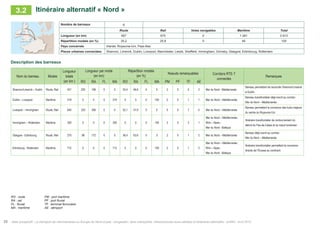 Atlas prospectif - Le transport de marchandises en Europe du Nord-Ouest : congestion, liens manquants, infrastructures sous-utilisées et itinéraires alternatifs - AURH - Avril 201520
Description des barreaux
Nom du barreau Modes
Longueur
totale
(en km )
Longueur par mode
(en km)
Répartition modale
(en %)
Noeuds remarquables Corridors RTE-T
connectés
Remarques
RO RA FL MA RO RA FL MA PM PF TF AE
Shannon/Limerick – Dublin Route, Rail 421 225 196 0 0 53,4 46,6 0 0 2 0 0 2 Mer du Nord - Méditerranée
Barreau permettant de raccorder Shannon/Limerick
à Dublin
Dublin – Liverpool Maritime 219 0 0 0 219 0 0 0 100 2 0 1 1 Mer du Nord – Méditerranée
Barreau transfrontalier déjà inscrit au corridor
Mer du Nord – Méditerranée
Liverpool – Immingham Route, Rail 640 333 306 0 0 52,1 47,9 0 0 5 0 7 4 Mer du Nord – Méditerranée
Barreau permettant la connexion des hubs majeurs
du centre du Royaume-Uni
Immingham – Rotterdam Maritime 350 0 0 0 350 0 0 0 100 3 0 2 1
Mer du Nord – Méditerranée ;
Rhin – Alpes ;
Mer du Nord - Baltique
Itinéraire transfrontalier de contournement du
détroit du Pas-de-Calais et du nœud londonien
Glasgow - Edimbourg Route, Rail 270 98 172 0 0 36,4 63,6 0 0 2 0 1 2 Mer du Nord – Méditerranée
Barreau déjà inscrit au corridor
Mer du Nord – Méditerranée
Edimbourg - Rotterdam Maritime 712 0 0 0 712 0 0 0 100 2 0 1 2
Mer du Nord – Méditerranée ;
Rhin – Alpes ;
Mer du Nord - Baltique
Itinéraire transfrontalier permettant la connexion
directe de l’écosse au continent
Nombre de barreaux 6
Route Rail Voies navigables Maritime Total
Longueur (en km) 657 675 0 1 281 2 613
Répartition modale (en %) 25,2 25,8 0 49 100
Pays concernés Irlande, Royaume-Uni, Pays-Bas
Places urbaines connectées Shannon, Limerick, Dublin, Liverpool, Manchester, Leeds, Sheffield, Immingham, Grimsby, Glasgow, Edimbourg, Rotterdam
Itinéraire alternatif « nord »3.2
RO : route
RA : rail
FL : fluvial
MA : maritime
PM : port maritime
PF : port fluvial
TF : terminal ferroviaire
AE : aéroport
 