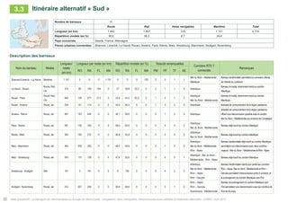 Atlas prospectif - Le transport de marchandises en Europe du Nord-Ouest : congestion, liens manquants, infrastructures sous-utilisées et itinéraires alternatifs - AURH - Avril 201522
Description des barreaux
Nom du barreau Modes
Longueur
totale
(en km)
Longueur par mode (en km) Répartition modale (en %) Noeuds remarquables
Corridors RTE-T
connectés
Remarques
RO RA FL MA RO RA FL MA PM PF TF AE
Shannon/Limerick – Le Havre Maritime 1 151 0 0 0 1 151 0 0 0 100 2 0 1 1
Mer du Nord – Méditerranée ;
Atlantique
Barreau transfrontalier permettant la connexion directe
de l’Irlande au continent
Le Havre - Rouen
Route, Rail,
VN
315 85 126 104 0 27 39,8 33,2 0 3 1 1 0 Atlantique
Barreau tri-modal, récemment inscrit au corridor
Atlantique
Rouen - Paris
Route, Rail,
VN
640 150 277 213 0 23,4 43,3 33,3 0 1 4 1 2
Atlantique ;
Mer du Nord - Méditerranée
Barreau tri-modal, récemment inscrit au corridor
Atlantique
Rouen - Amiens Route, rail 254 141 113 0 0 55,5 44,5 0 0 1 0 0 0 Atlantique Itinéraire de contournement de la région parisienne
Amiens - Reims Route, rail 407 163 244 0 0 40,1 59,9 0 0 0 1 0 0 Atlantique
Itinéraire de contournement de la région parisienne,
offrant une interconnexion possible avec le corridor
MerduNord–MéditerranéeauxenvironsdeCompiègne
Paris - Reims Route, rail 287 142 145 0 0 49,5 50,5 0 0 0 4 4 2
Atlantique ;
Mer du Nord - Méditerranée
Barreau déjà inscrit au corridorAtlantique
Reims - Metz Route, rail 393 183 210 0 0 46,6 53,4 0 0 0 4 0 0
Atlantique ;
Mer du Nord - Méditerranée
Barreau déjà inscrit au corridorAtlantique
Metz - Mannheim Route, rail 405 200 205 0 0 49,4 50,6 0 0 0 7 2 0
Atlantique ;
Mer du Nord – Méditerranée ;
Rhin - Alpes
Barreau transfrontalier déjà inscrit au corridorAtlantique,
permettant une interconnexion avec deux corridors
majeurs : Mer du Nord – Méditerranée et Rhin -Alpes
Metz - Strasbourg Route, rail 243 115 128 0 0 47,4 52,6 0 0 0 5 0 1
Atlantique ; Mer du Nord –
Méditerranée ; Rhin - Alpes
Barreau déjà inscrit au corridorAtlantique
Strasbourg - Stuttgart Rail 181 0 181 0 0 0 100 0 0 0 4 2 3
Atlantique ;
Mer du Nord – Méditerranée ;
Rhin – Alpes ;
Rhin - Danube
Barreau transfrontalier inscrit pour partie aux corridors
Rhin –Alpes, Mer du Nord - Méditerranée et Rhin –
Danube permettant l’interconnexion entre 4 corridors, et
le prolongement du corridorAtlantique vers l’Est
Stuttgart - Nuremberg Route, rail 412 207 204 0 0 50,4 49,6 0 0 0 3 1 2
Rhin – Alpes ;
Rhin – Danube ;
Scandinavie - Méditerranée
Barreau de prolongement du corridorAtlantique vers
l’Est permettant une interconnexion avec les corridors de
l’Est de l’Europe
Nombre de barreaux 11
Route Rail Voies navigables Maritime Total
Longueur (en km) 1 443 1 807 318 1 151 4 719
Répartition modale (en %) 30,6 38,3 6,7 24,4
Pays concernés Irlande, France, Allemagne
Places urbaines connectées Shannon, Limerick, Le Havre, Rouen, Amiens, Paris, Reims, Metz, Strasbourg, Mannheim, Stuttgart, Nuremberg
Itinéraire alternatif « sud »3.3
 