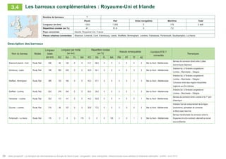 Atlas prospectif - Le transport de marchandises en Europe du Nord-Ouest : congestion, liens manquants, infrastructures sous-utilisées et itinéraires alternatifs - AURH - Avril 201524
Description des barreaux
Nom du barreau Modes
Longueur
totale
(en km)
Longueur par mode
(en km)
Répartition modale
(en %)
Noeuds remarquables Corridors RTE-T
connectés
Remarques
RO RA FL MA RO RA FL MA PM PF TF AE
Shannon/Limerick – Cork Route, Rail 226 94 132 0 0 41,7 58,3 0 0 2 0 0 2 Mer du Nord - Méditerranée
Barreau de connexion direct entre 2 pôles
économiques régionaux
Edimbourg - Leeds Route, Rail 788 362 426 0 0 45,9 54,1 0 0 4 0 3 3 Mer du Nord – Méditerranée
Itinéraire bis à l’itinéraire congestionné
Londres – Manchester – Glasgow
Sheffield - Birmingham Route, Rail 288 122 166 0 0 42,3 57,7 0 0 0 0 2 3 Mer du Nord – Méditerranée
Itinéraire bis à l’itinéraire congestionné
Londres – Manchester – Glasgow ;
Connexion entre deux régions industrielles
majeures aux flux intenses
Sheffield - Londres Route, Rail 624 378 246 0 0 60,5 39,5 0 0 0 0 1 3 Mer du Nord – Méditerranée
Itinéraire bis à l’itinéraire congestionné
Londres – Manchester – Glasgow
Felixstowe – Londres Route, Rail 253 112 141 0 0 44,2 55,8 0 0 4 0 0 1 Mer du Nord - Méditerranée
Barreau de connexion entre Londres et le 1er
port
britannique
Douvres – Londres Route, Rail 215 58 157 0 0 26,8 73,2 0 0 3 0 0 2 Mer du Nord - Méditerranée
Itinéraire Sud de contournement de la région
londonienne, permettant de connecter
la West coast main line
Portsmouth – Le Havre Route, Rail 176 0 0 0 176 0 0 0 100 2 0 1 0 Mer du Nord – Méditerranée
Barreau transfrontalier de connexion entre le
Royaume-Uni et le continent, alternatif au tunnel
sous la Manche
Nombre de barreaux 7
Route Rail Voies navigables Maritime Total
Longueur (en km) 1 003 1 269 0 176 2 448
Répartition modale (en %) 41 51,8 0 7,2
Pays concernés Irlande, Royaume-Uni, France
Places urbaines connectées Shannon, Limerick, Cork, Edimbourg, Leeds, Sheffield, Birmingham, Londres, Felixstowe, Portsmouth, Southampton, Le Havre
Les barreaux complémentaires : Royaume-Uni et Irlande3.4
 