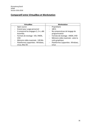 Khampheng David
SIO6B
Session 2016-2018
36
Comparatif entre VirtualBox et Workstation
VirtualBox Workstation
- Open source
- Gratuit pour usage personnel
- Il comprend les langages C, C++, x86
Assembly
- Formats de stockage : VDI, VMDK,
VHD
- Mémoire vidéo maximale : 128 Mo
- Plateformes supportées : Windows,
Linux, Mac OS
- Propriétaire
- 189 $
- Ne comprend pas de langage de
programmation
- Formats de stockage : VMDK, VHD
- Mémoire vidéo maximale : selon la
carte graphique
- Plateformes supportées : Windows,
Linux
 
