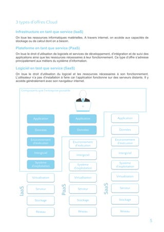 3 types d’offres Cloud
Infrastructure en tant que service (IaaS)
On loue les ressources informatiques matérielles. A travers internet, on accède aux capacités de
stockage ou de calcul dont on a besoin.
Plateforme en tant que service (PaaS)
On loue le droit d’utilisation de logiciels et services de développement, d’intégration et de suivi des
applications ainsi que les ressources nécessaires à leur fonctionnement. Ce type d’offre s’adresse
principalement aux métiers du système d’information.
Logiciel en tant que service (SaaS)
On loue le droit d’utilisation du logiciel et les ressources nécessaires à son fonctionnement.
L’utilisateur n’a pas d’installation à faire car l’application fonctionne sur des serveurs distants. Il y
accède généralement avec son navigateur internet.
Application
Données
Environnement
d’exécution
Intergiciel
Système
d’exploitation
Virtualisation
Serveur
Stockage
Réseau
Application
Données
Environnement
d’exécution
Intergiciel
Système
d’exploitation
Virtualisation
Serveur
Stockage
Réseau
Application
Données
Environnement
d’exécution
Intergiciel
Système
d’exploitation
Virtualisation
Serveur
Stockage
Réseau
IaaS
PaaS
SaaS
Composants que l’entreprise possède
5	
  
 