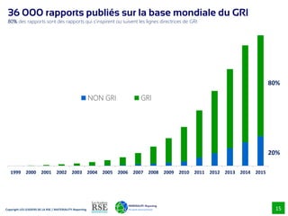 15
Copyright LES LEADERS DE LA RSE / MATERIALITY-Reporting
1999 2000 2001 2002 2003 2004 2005 2006 2007 2008 2009 2010 201...