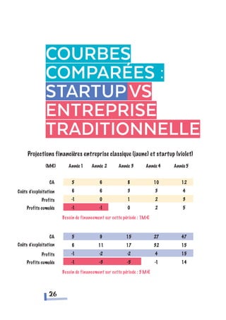 Courbes
comparées :
startupvs
entreprise
traditionnelle
26
 