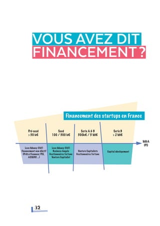 Vous avez dit
financement?
32
Financement des startups en France
 