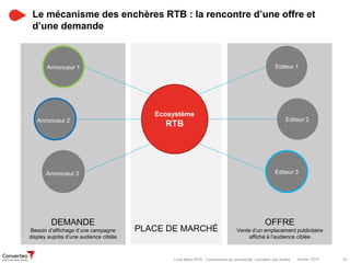 Janvier 2015 16Livre Blanc RTB : Comprendre sa complexité, connaître ses limites
PLACE DE MARCHÉ
OFFRE
Vente d’un emplacement publicitaire
affiché à l’audience ciblée
DEMANDE
Besoin d’affichage d’une campagne
display auprès d’une audience ciblée
Le mécanisme des enchères RTB : la rencontre d’une offre et
d’une demande
3
Ecosystème
RTB
Annonceur 1
Annonceur 2
Annonceur 3
Editeur 1
Editeur 2
Editeur 3
Annonceur 1
Annonceur 2
Annonceur 3
 