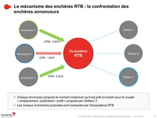 Janvier 2015 18Livre Blanc RTB : Comprendre sa complexité, connaître ses limites
Le mécanisme des enchères RTB : la confrontation des
enchères annonceurs
3
Ecosystème
RTB
Editeur 1
Editeur 2
Editeur 3CPM : 0,50 €
CPM : 0,80 €
CPM : 1,05 €
Annonceur 1
Annonceur 2
Annonceur 3
Annonceur 1
Annonceur 2
Annonceur 3
 Chaque annonceur propose le montant maximum qu’il est prêt à investir pour le couple
« emplacement publicitaire / profil » proposé par l’éditeur 3
 Les niveaux d’enchères proposés sont comparés par l’écosystème RTB
 