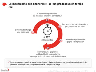 Janvier 2015 20Livre Blanc RTB : Comprendre sa complexité, connaître ses limites
Le mécanisme des enchères RTB : un processus en temps
réel
L’internaute charge
une page web
L’impression publicitaire
est mise aux enchères par l’éditeur
Les annonceurs « intéressés »
proposent une enchère
L’enchère la plus élevée
« gagne » l’impression
L’annonceur « gagnant »
sert la publicité en adaptant le
message en fonction du profil de l’internaute
< 120
millisecondes
1
2
3
4
5
 Le processus complet ne prend qu’environ un dixième de seconde ce qui permet de servir la
publicité en temps réel lorsque l’internaute charge une page
 