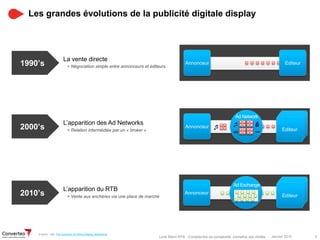 Janvier 2015 5Livre Blanc RTB : Comprendre sa complexité, connaître ses limites
Les grandes évolutions de la publicité digitale display
D’après : IAB, The Evolution of Online Display Advertising
1
La vente directe
1990’s Annonceur Editeur
> Négociation simple entre annonceurs et éditeurs
L’apparition des Ad Networks
2000’s Annonceur
EditeurEditeurEditeurEditeur
Ad Network
j
 
> Relation intermédiée par un « broker »
L’apparition du RTB
2010’s Annonceur
Ad Exchange
EditeurEditeurEditeurEditeur> Vente aux enchères via une place de marché
 