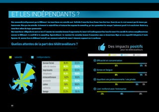 Et les indépendants ?
    Non concernés juridiquement par le télétravail, les travailleurs non salariés sont habitués à travailler dans divers lieux dont leur domicile car ils n’ont souvent pas de locaux pro-
    fessionnels. Plus que les salariés, ils forment la majorité des utilisateurs des espaces de coworking, qui leur permettent de rompre l’isolement quand ils le souhaitent. Certains y
    travaillent même de façon permanente.
    Ces travailleurs indépendants sont en train d’inventer les nouvelles formes d’organisation du travail et d’aménagement des lieux de travail à la croisée de notions complémentaires
    comme le télétravail, la mobilité et le coworking. Spontanément, ils inventent de nouvelles formes d’association avec un formalisme léger et une capacité d’adaptation à toute
    épreuve. Et, comme dans le télétravail salarié, ces nouveaux collectifs de travail informels reposent sur la confiance.


    Quelles attentes de la part des télétravailleurs ?
                                                                                                                                    Des impacts positifs
                                                                                                                                                     pour les télétravailleurs

                                                                                                                                          Positif          Neutre         Négatif

                    salariés         indépendants
                                                                                                                     Eﬃcacité et concentration
                                              bureau fermé               18,4%          32,5%
                                              salle de réunion           10,5%          23,2%                                                 82%                               12%     6%

                                              imprimante                 20,4%          32,5%                         Stress et fatigue
                                              téléphonie                 15,3%          20,9%                                                 80%                               15%     5%
                          O
                        SI NF
                                              visioconférence             6,2%          10,6%
                                                                                                                      Equilibre vie professionnelle / vie privée
               IE




                      C I




                            O
       TÉLÉPHON




                       V




                                              proximité                  24,9%          52,3%
                                              calme                       53%           58,6%                                                  70%                        15%         15%
       TE
     AN




                                              cafétéria
   IM




                                                                         30,3%          43,7%
 PR




                                                                                                                      Lien renforcé avec l’entreprise
M




          I              ION
                     RÉUN DE
                           E
                       SALL

                                              lounge                     27,2%          36,1%
                                                                                                                           23%                       48%                        29%




    22
 