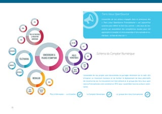 Tiers-lieux OpenSource
                                                                                                                                L’ensemble de ces acteurs engagés dans le processus des
                                    EPN                                                                                         «  Tiers Lieux OpenSource Francophones » est aujourd’hui
                                                                                                                                unanime pour définir le tiers lieu comme : « des lieux de ren-
                    PRNL                                                                                                        contres qui assemblent des compétences locales pour (ré)
                                                                                                                                apprendre à travailler et vivre ensemble à l’ère nomade et nu-
                              PÔLE DE PRATIQUES
                                                                                                                                mérique... en bas de chez soi ! »
                                 & MÉDIATION
                 CRD              NUMÉRIQUE

                                                                                          CULTURE

                                                                                                       E2S

VOYAGEURS

                                                    CONCIERGERIE &                                                        Schéma du Comptoir Numérique
                                                                                          PÔLES                DD
                TÉLÉTRAVAIL                       PILIERS D’COMPTOIR                    THÉMATIQUES


NOMADES                                                                                                 EDUC
                                                                                                         POP
                                                                               CONSO
                                                                               COLLAB         INNOV.
            RÉSIDENTS                                                                        SOCIALE

                                                                                                       L’ensemble de ces projets sont documentés et partagés librement sur le web, afin
                                   MEDIALAB                                                            d’inspirer un maximum d’acteurs et de faciliter le déploiement de lieux alternatifs
                                                                                                       de travail et de vie. Ce mouvement est international et, le groupe des tiers lieux open
                                                         GULL
                                                                                                       source francophones s’est constitué en 2012 pour rassembler tous les acteurs volon-
                                                                                                       taires.
                           DESK              HACKER
                           MEDIA              SPACE
                                                            Plus d’information : La Coroutine                  Le Comptoir Numérique               Le groupe tiers-lieux francophones onnaise




  35
 