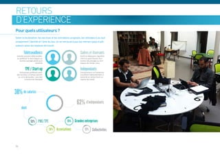 retours
d’expérience
Pour quels utilisateurs ?
Selon la localisation, les services et les animations proposés, les utilisateurs ou tout
simplement l’identité et l’âme du lieu, on ne retrouvera pas les mêmes types d’utili-
sateurs selon les espaces de travail.

         Télétravailleurs                                      Cadres et itinérants
 Salariés pouvant télétravailler,                              Actifs se déplaçant régulière-
 et préférant le faire depuis un                               ment et ayant besoin d’un
    bureau partagé plutôt qu’à                                 bureau de passage ou d’un
                        domicile                               espace de rendez-vous


           TPE / Start-up                                      Indépendants
    Entreprises préférant avoir                                Entrepreneurs et freelances
 des bureaux «à temps partiel»                                 travaillant habituellement à
  ou «à la demande», sans bail                                 domicile et recherchant un
          commercial classique                                 espace de travail




38% de salariés
                                                            62% d’indépendants
      dont


                  52%      PME/TPE                 15%    Grandes entreprises
                                     20%   Associations             12%      Collectivités


36
 
