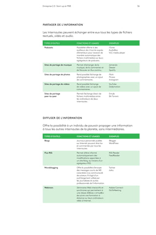 Entreprise 2.0 : Start-up et PME 36
PARTAGER DE L’INFORMATION
Les internautes peuvent échanger entre eux tous les types de fichiers
textuels, vidéo et audio.
TYPES D’OUTILS FONCTIONS ET USAGES EXEMPLES
Podcasts Possibilité offerte à des
auditeurs de s’inscrire auprès
d’émetteurs pour recevoir de
manière automatique des
fichiers multimédias sur leurs
agrégateurs de podcasts.
iTunes
AudioBoo
VLC media player
Sites de partage de musique Permet d’échanger de la
musique, de la commenter et
de l’écouter en flux continu.
Jamendo
Deezer
Spotify
Sites de partage de photos Rend possible l’échange de
photographies avec un ajout
de commentaires.
Flickr
Picasa
Instagram
Sites de partage de vidéos Rend possible l’échange
de vidéos avec un ajout de
commentaires.
YouTube
Dailymotion
Sites de partage
peer-to-peer
Permet l’échange direct de
fichiers multimédias entre
les ordinateurs de deux
internautes.
Emule
Bit Torrent
DIFFUSER DE L’INFORMATION 
Offre la possibilité à un individu de pouvoir propager une information
à tous les autres internautes de la planète, sans intermédiaires.
TYPES D’OUTILS FONCTIONS ET USAGES EXEMPLES
Blogs Journaux personnels publiés
sur Internet pouvant être lus
et commentés par tous les
internautes.
Blogger
WordPress
Flux RSS Permet d’être informé
automatiquement des
modifications apportées à
un site/blog, au travers d’un
agrégateur RSS.
RSS Reader
FeedReader
Microblogging Offre la possibilité d’envoyer
des messages courts de 140
caractères à sa communauté
de suiveurs. Il s’agit d’un
outil largement utilisé par
les journalistes et autres
professionnels de l’information.
Twitter
Jaiku
Webinars Séminaires Web interactifs et
synchrones qui permettent à
une classe d’élèves « virtuelle »
de suivre une formation à
distance sur leurs ordinateurs
reliés à Internet.
Adobe Connect
GoToMeeting
 
