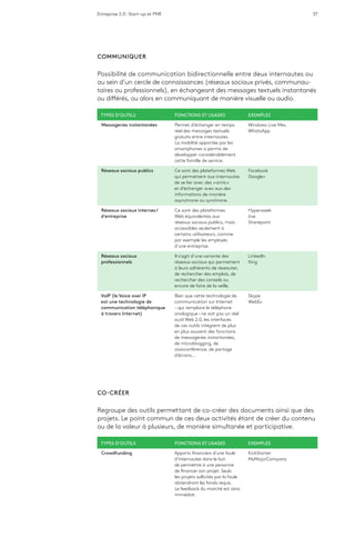 Entreprise 2.0 : Start-up et PME 37
COMMUNIQUER 
Possibilité de communication bidirectionnelle entre deux internautes ou
au sein d’un cercle de connaissances (réseaux sociaux privés, communau-
taires ou professionnels), en échangeant des messages textuels instantanés
ou différés, ou alors en communiquant de manière visuelle ou audio.
TYPES D’OUTILS FONCTIONS ET USAGES EXEMPLES
Messageries instantanées Permet d’échanger en temps
réel des messages textuels
gratuits entre internautes.
La mobilité apportée par les
smartphones a permis de
développer considérablement
cette famille de service.
Windows Live Mes.
WhatsApp
Réseaux sociaux publics Ce sont des plateformes Web
qui permettent aux internautes
de se lier avec des « amis »
et d’échanger avec eux des
informations de manière
asynchrone ou synchrone.
Facebook
Google+
Réseaux sociaux internes/
d’entreprise
Ce sont des plateformes
Web équivalentes aux
réseaux sociaux publics, mais
accessibles seulement à
certains utilisateurs, comme
par exemple les employés
d’une entreprise.
Hyperweek
Jive
Sharepoint
Réseaux sociaux
professionnels
Il s’agit d’une variante des
réseaux sociaux qui permettent
à leurs adhérents de réseauter,
de rechercher des emplois, de
rechercher des conseils ou
encore de faire de la veille.
LinkedIn
Xing
VoIP (le Voice over IP
est une technologie de
communication téléphonique
à travers Internet)
Bien que cette technologie de
communication sur Internet
– qui remplace le téléphone
analogique – ne soit pas un réel
outil Web 2.0, les interfaces
de ces outils intègrent de plus
en plus souvent des fonctions
de messageries instantanées,
de microblogging, de
visioconférence, de partage
d’écrans…
Skype
WebEx
CO-CRÉER 
Regroupe des outils permettant de co-créer des documents ainsi que des
projets. Le point commun de ces deux activités étant de créer du contenu
ou de la valeur à plusieurs, de manière simultanée et participative.
TYPES D’OUTILS FONCTIONS ET USAGES EXEMPLES
Crowdfunding Apports financiers d’une foule
d’internautes dans le but
de permettre à une personne
de financer son projet. Seuls
les projets sollicités par la foule
obtiendront les fonds requis.
Le feedback du marché est ainsi
immédiat.
KickStarter
MyMajorCompany
 