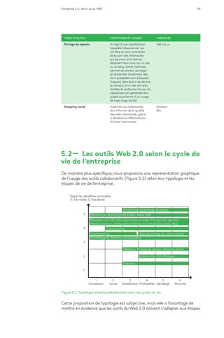 Entreprise 2.0 : Start-up et PME 39
TYPES D’OUTILS FONCTIONS ET USAGES EXEMPLES
Partage de signets Il s’agit d’une classification
(appelée folksonomie) qui
est libre et sans contrainte
de la part des internautes
qui peuvent ainsi donner
librement leurs avis sur un site
ou un blog. Cette méthode
permet de stocker, partager
et rechercher facilement des
liens préalablement étiquetés
(tagués) dans le but de décrire
le contenu d’un site afin d’en
faciliter la recherche future. Ce
classement est généralement
publié sous forme d’un nuage
de tags (tags cloud).
Del.icio.us
Shopping social Il permet aux internautes
de s’informer de la qualité
des sites marchands, grâce
à l’évaluation effectuée par
d’autres internautes.
Amazon
Zlio
5.2 ­­— Les outils Web 2.0 selon le cycle de
vie de l’entreprise
De manière plus spécifique, nous proposons une représentation graphique
de l’usage des outils collaboratifs (Figure 5.2) selon leur typologie et les
étapes de vie de l’entreprise.
Degré des bénéﬁces escomptés
(1: Très faible, 5: Très élevé)
5
5
Décollage
6
Maturité
4
4
Proﬁtabilité
3
3
Stabilisation
2
2
Survie
1
1
Conception
Plateformes de partage de projets
Plateformes de partage de ﬁchiers, Wikis, VoIP
Crowsourcing
Crowfounding
Webinars, Partage de signets, Shopping social
Emission ﬂux RSS, Mashups
Podcasts
Microblogging, Réseaux sociaux publics
Sites de partage de vidéos/photos
Réception ﬂux RSS, Messageries instantanées, Partage des agendas
Réseaux sociaux professionels/internes, Forums de discussion, Blog
Figure 5.2 : Typologie d’outils collaboratifs selon les cycles de vie
Cette proposition de typologie est subjective, mais elle a l’avantage de
mettre en évidence que les outils du Web 2.0 doivent s’adapter aux étapes
 