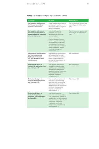 Entreprise 2.0 : Start-up et PME 44
ÉTAPE 1 — ÉTABLISSEMENT DE L’ÉTAT DES LIEUX
ACTIVITÉS ACTIONS RESSOURCES
Cartographie des fonctions
fournies par les outils du
système d’information.
Etablir une liste des différents
outils actuels avec la
description de leurs usages et
de leurs utilisateurs.
Par une personne aguerrie aux
technologies de l’information
(TIC).
Cartographie des réseaux
de communication entre les
différentes parties prenantes
internes et externes.
Interviewer les parties
prenantes pour qu’ils
décrivent leurs canaux de
communication.
Créer un diagramme avec
toutes les parties prenantes
de l’entreprise, puis les relier
entre elles, en mentionnant
les canaux de communication
utilisés (téléphone, emails,
meetings messageries
instantanées,…).
Par une personne aguerrie aux
technologies de l’information
(TIC).
Identification et formulation
des attentes envers les
4 piliers de l’Entreprise
2.0, pour les métiers et les
collaborateurs.
Interviewer les collaborateurs
de l’entreprise et formuler
dans un fichier leurs attentes
envers la collaboration, le
partage, le réseautage et la
communication.
Par un expert 2.0.
Évaluation du degré de
maturité de la direction face
aux pratiques 2.0.
Interviewer la direction sur
la base d’un questionnaire
spécifique, puis pondérer les
réponses pour mesurer son
degré de maturité (conviction,
disponibilité, implication,
empathie, confiance,
transparence,…).
Par un expert 2.0.
Évaluation du degré de
maturité des employés face
aux pratiques 2.0.
Interviewer les employés sur
la base d’un questionnaire
spécifique, puis pondérer les
réponses pour mesurer leur
degré de maturité (motivation,
confiance, transparence,
respect, compétences
informatiques,…).
Par un expert 2.0.
Évaluation du degré de
maturité des parties
prenantes externes face aux
pratiques 2.0.
Interviewer les parties
prenantes externes sur la base
d’un questionnaire spécifique,
puis pondérer les réponses pour
mesurer leur degré de maturité
(conviction, motivation,
implication, confiance,
transparence, compétences
informatiques,…).
Par un expert 2.0.
 
