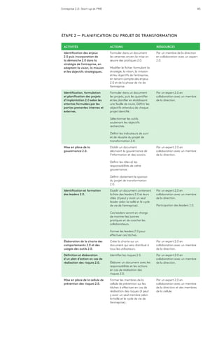 Entreprise 2.0 : Start-up et PME 45
ÉTAPE 2 — PLANIFICATION DU PROJET DE TRANSFORMATION
ACTIVITÉS ACTIONS RESSOURCES
Identification des enjeux
2.0 puis incorporation de
la démarche 2.0 dans la
stratégie de l’entreprise, en
adaptant la vision, la mission
et les objectifs stratégiques.
Formuler dans un document
les attentes envers la mise en
œuvre des pratiques 2.0.
Modifier le fichier formulant la
stratégie, la vision, la mission
et les objectifs de l’entreprise,
en tenant compte des enjeux
2.0 et de la phase de vie de
l’entreprise.
Par un membre de la direction
en collaboration avec un expert
2.0.
Identification, formulation
et planification des projets
d’implantation 2.0 selon les
attentes formulées par les
parties prenantes internes et
externes.
Formuler dans un document
les projets, puis les quantifier
et les planifier en établissant
une feuille de route. Définir les
objectifs attendus de chaque
projet identifié.
Sélectionner les outils
soutenant les objectifs
recherchés.
Définir les indicateurs de suivi
et de réussite du projet de
transformation 2.0.
Par un expert 2.0 en
collaboration avec un membre
de la direction.
Mise en place de la
gouvernance 2.0.
Etablir un document
décrivant la gouvernance de
l’information et des savoirs.
Définir les rôles et les
responsabilités de cette
gouvernance.
Définir clairement le sponsor
du projet de transformation
2.0.
Par un expert 2.0 en
collaboration avec un membre
de la direction.
Identification et formation
des leaders 2.0.
Etablir un document contenant
la liste des leaders 2.0 et leurs
rôles (il peut y avoir un seul
leader selon la taille et le cycle
de vie de l’entreprise).
Ces leaders seront en charge
de montrer les bonnes
pratiques et de coacher les
collaborateurs.
Former les leaders 2.0 pour
effectuer ces tâches.
Par un expert 2.0 en
collaboration avec un membre
de la direction.
Participation des leaders 2.0.
Élaboration de la charte des
comportements 2.0 et des
usages des outils 2.0.
Créer la charte sur un
document qui sera distribué à
tous les utilisateurs.
Par un expert 2.0 en
collaboration avec un membre
de la direction.
Définition et élaboration
d’un plan d’action en cas de
réalisation des risques 2.0.
Identifier les risques 2.0.
Élaborer un document avec les
responsabilités et les actions
en cas de réalisation des
risques 2.0.
Par un expert 2.0 en
collaboration avec un membre
de la direction.
Mise en place de la cellule de
prévention des risques 2.0.
Former les membres de la
cellule de prévention sur les
tâches à effectuer en cas de
réalisation des risques (il peut
y avoir un seul membre selon
la taille et le cycle de vie de
l’entreprise).
Par un expert 2.0 en
collaboration avec un membre
de la direction et des membres
de la cellule.
 