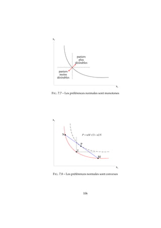 FIG. 7.7 – Les préférences normales sont monotones
( )P M N= + −α α1
FIG. 7.8 – Les préférences normales sont convexes
106
 