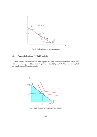U 
U¡
U U¢ £
FIG. 9.2 – Préférences non-convexes
9.1.2 Cas pathologique II : TMS indéﬁni
Dans ce cas, l’évaluation du TMS dépend du sens de la substitution et on ne peut
utiliser sa valeur pour déterminer le panier optimal (Figure 9.3). C’est par exemple le
cas avec les compléments parfaits.
x¤
¥
x¦
§
FIG. 9.3 – Quand le TMS n’est pas déﬁni
119
 