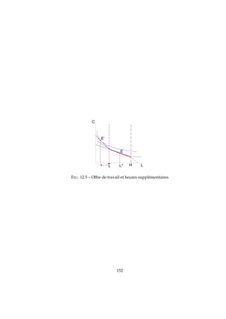 FIG. 12.5 – Offre de travail et heures supplémentaires
152
 