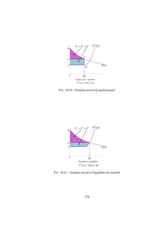 O
B
p0
S S SS C P
= +
A
Q0
( )O pm
( )D p
C
D
( ) ( )
Surplus hors équilibre
O p D p Qm
−
 =
:
0 0 0
FIG. 14.10 – Surplus social (Q quelconque)
O
B
p0
S S SS C P
= +
A
Q0
( )O pm
( )D p
( ) ( )
Surplus en équilibre
O p D p Qm
:
0 0 0= =
FIG. 14.11 – Surplus social à l’équilibre du marché
174
 