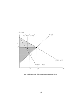 Cm(Q)
Q
CM, Cm, p
RM(Q) = p(Q)
Rm(Q)  RM(Q)
C
QC
pC
M
Qm
pm
SCC
+SPC
= SSC
FIG. 16.5 – Solution concurrentielle et bien-être social
198
 