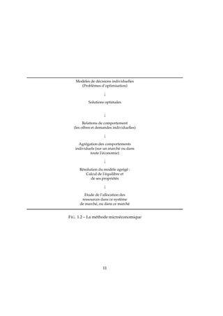 Modèles de décisions individuelles
(Problèmes d’optimisation)
↓
Solutions optimales
↓
Relations de comportement
(les offres et demandes individuelles)
↓
Agrégation des comportements
individuels (sur un marché ou dans
toute l’économie)
↓
Résolution du modèle agrégé :
Calcul de l’équilibre et
de ses propriétés
↓
Etude de l’allocation des
ressources dans ce système
de marché, ou dans ce marché
FIG. 1.2 – La méthode microéconomique
11
 
