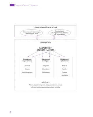 X
Programme de l’épreuve n° 7 Management
Environnement économique,
technologique, social
MANAGER =
Prévoir, planifier, organiser, diriger, coordonner, animer,
informer, communiquer, évaluer, piloter, contrôler
ORGANISATION
MANAGEMENT =
DÉCISIONS + ACTIONS
Représentation
des organisations : théories
des organisations
Management
organisationnel
Structure
Acteurs
Outils de gestion
Management
stratégique
Diagnostic
Alternatives
Déploiement
Management
opérationnel
Produire
Vendre
Financer
Gérer les RH
CADRE DU MANAGEMENT ACTUEL
 