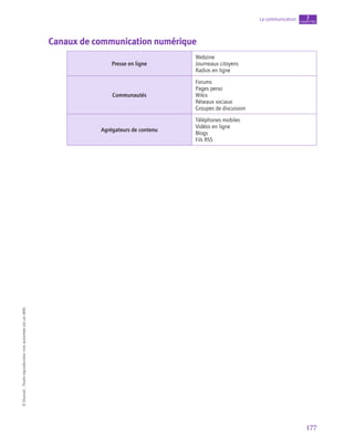 177
La communication chapitre
7
©
Dunod
-
Toute
reproduction
non
autorisée
est
un
délit.
Canaux de communication numérique
Presse en ligne
Webzine
Journeaux citoyens
Radios en ligne
Communautés
Forums
Pages perso
Wikis
Réseaux sociaux
Groupes de discussion
Agrégateurs de contenu
Téléphones mobiles
Vidéos en ligne
Blogs
Fils RSS
 