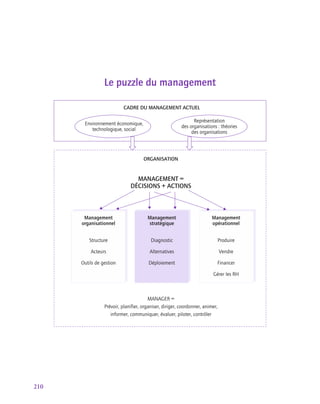 Le puzzle du management
Environnement économique,
technologique, social
MANAGER =
Prévoir, planifier, organiser, diriger, coordonner, animer,
informer, communiquer, évaluer, piloter, contrôler
ORGANISATION
MANAGEMENT =
DÉCISIONS + ACTIONS
Représentation
des organisations : théories
des organisations
Management
organisationnel
Structure
Acteurs
Outils de gestion
Management
stratégique
Diagnostic
Alternatives
Déploiement
Management
opérationnel
Produire
Vendre
Financer
Gérer les RH
CADRE DU MANAGEMENT ACTUEL
210
 