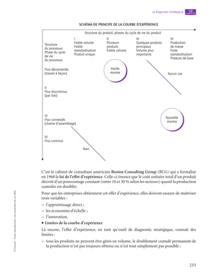 233
Le diagnostic stratégique chapitre
10
©
Dunod
-
Toute
reproduction
non
autorisée
est
un
délit.
Schéma de principe de la courbe d’expérience
Structure du produit, phases du cycle de vie du produit
Structure
du processus
Phase du cycle
de vie
du processus
Flux déconnectés
(travail à façon) Aucun cas
Vieille
montre
Nouvelle
montre
II
Flux discontinus
(par lots)
III
Flux connectés
(chaîne d’assemblage)
IV
Flux continus
I
Faible volume
Faible
standardisation
Produit unique
II
Plusieurs
produits
Faible volume
III
Quelques produits
principaux
Volume plus
importants
IV
Production
de masse
Forte
standardisation
Produits de base
Rien
C’est le cabinet de consultant américain Boston Consulting Group (BCG) qui a formalisé
en 1968 la loi de l’effet d’expérience. Celle-ci énonce que le coût unitaire total d’un produit
décroît d’un pourcentage constant (entre 10 et 30 % selon les secteurs) quand la production
cumulée est doublée.
Pour que les entreprises obtiennent cet effet d’expérience, elles doivent essayer de maîtriser
trois variables :
–
– l’apprentissage direct ;
–
– les économies d’échelle ;
–
– l’innovation.
• Limites de la courbe d’expérience
Là encore, l’effet d’expérience, en tant qu’outil de diagnostic stratégique, connaît des
limites :
–
– tous les produits ne peuvent être gérés en volume, le doublement cumulé permanent de
la production n’est pas toujours obtenu ou n’est tout simplement pas possible ;
 