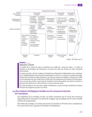 255
Le diagnostic stratégique chapitre
10
©
Dunod
-
Toute
reproduction
non
autorisée
est
un
délit.
Infrastructure de la firme
Recrutement
formation
Gestion
des ressources
humaines
Développement
technologique
Approvisionnements
Logistique
interne
Production Services
Logistique
externe
Commercialisation
et vente
M
a
r
g
e
• Conception
des pièces
• Conception
de la chaîne
d’assemblage
• Matières
premières
• Énergie
• Composants
électriques,
électroniques
• Autres
pièces
• Fournitures
• Services
informatiques
• Services
de transport
• Pièces
de rechange
• Déplacements
et hébergement
• Traitement
des commandes
• Expédition
• Service des
représentants
• Système
de pièces
de rechange
• Publicité
• Promotion
• Force de vente
• Manutention
interne
• Inspection
interne
• Retrait
et livraison
des pièces
• Fabrication
des composants
• Assemblage
• Réglage et essais
• Entretien
• Fonctionnement
des installations
• Conception
des machines
• Procédures
d’essai
• Gestion
  de l’énergie
• Étude de marché
• Soutien des ventes
et documentation
technique
• Services de liaison
avec les médias
• Fournitures
• Déplacements
et hébergement
Développement
des systèmes
d’information
Manuels
et procédures
des services
Recrutement
formation
Recrutement
formation
M
a
r
g
e
Source : M. Porter, op. cit.
exemple
Application à internet
Le modèle de la chaîne de valeur se transforme en modèle de « réseau de valeur ». En effet, les
systèmes et technologies de l’information ont permis de créer des chaînes de valeur fortement
synchronisées.
Le réseau de valeur naît de la présence d’entreprises juridiquement indépendantes mais numérique-
ment interdépendantes. Elles produisent collectivement un bien ou un service en coordonnant respec-
tivement leurs chaînes de valeur respectives. Ces réseaux cherchent à s’adapter à l’évolution de l’offre
et de la demande avec plus d’efficience et d’efficacité. Des partenariats sont signés et d’autres dénon-
cés ou ne sont pas activés. Il peut s’agir de coordonner l’envoi des produits aux clients, de faciliter le
paiement des achats par le client ou d’ouvrir un site commun de vente.
Les prises de décision sont alors plus rapides. Globalement, un gain de temps substantiel est obtenu
tant pour les entreprises que pour les clients.
3.3  Des analyses stratégiques fondées sur les ressources internes
de l’entreprise
Si la définition de la stratégie est plus ou moins contrainte par le niveau des ressources
disponibles dans l’entreprise, il convient de souligner que les acteurs sont la seule véritable
richesse de l’organisation.
Pour bâtir des stratégies, il est donc nécessaire de connaître et d’évaluer leurs compétences,
leur savoir-faire, leurs capacités d’évolution et d’adaptation.
 