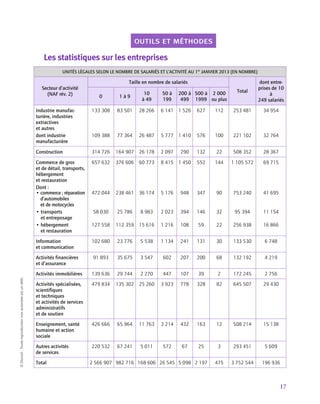 17
©
Dunod
-
Toute
reproduction
non
autorisée
est
un
délit.
outils et méthodes
Les statistiques sur les entreprises
UNITÉS LÉGALES SELON LE NOMBRE DE SALARIÉS ET L’ACTIVITÉ AU 1er
JANVIER 2013 (EN NOMBRE)
Secteur d’activité
(NAF rév. 2)
Taille en nombre de salariés
Total
dont entre‑
prises de 10
à
249 salariés
0 1 à 9
10
à 49
50 à
199
200 à
499
500 à
1999
2 000
ou plus
Industrie manufac‑
turière, industries
extractives
et autres
133 308 83 501 28 266 6 141 1 526 627 112 253 481 34 954
dont industrie
manufacturière
109 388 77 364 26 487 5 777 1 410 576 100 221 102 32 764
Construction 314 726 164 907 26 178 2 097 290 132 22 508 352 28 367
Commerce de gros
et de détail, transports,
hébergement
et restauration
657 632 376 606 60 773 8 415 1 450 552 144 1 105 572 69 715
Dont :
• 
commerce ; réparation
d’automobiles
et de motocycles
472 044 238 461 36 174 5 176 948 347 90 753 240 41 695
• transports
et entreposage
58 030 25 786 8 983 2 023 394 146 32 95 394 11 154
• hébergement
et restauration
127 558 112 359 15 616 1 216 108 59 22 256 938 16 866
Information
et communication
102 680 23 776 5 538 1 134 241 131 30 133 530 6 748
Activités financières
et d’assurance
91 893 35 675 3 547 602 207 200 68 132 192 4 219
Activités immobilières 139 636 29 744 2 270 447 107 39 2 172 245 2 756
Activités spécialisées,
scientifiques
et techniques
et activités de services
administratifs
et de soutien
479 834 135 302 25 260 3 923 778 328 82 645 507 29 430
Enseignement, santé
humaine et action
sociale
426 666 65 964 11 763 3 214 432 163 12 508 214 15 138
Autres activités
de services
220 532 67 241 5 011 572 67 25 3 293 451 5 609
Total 2 566 907 982 716 168 606 26 545 5 098 2 197 475 3 752 544 196 936
 