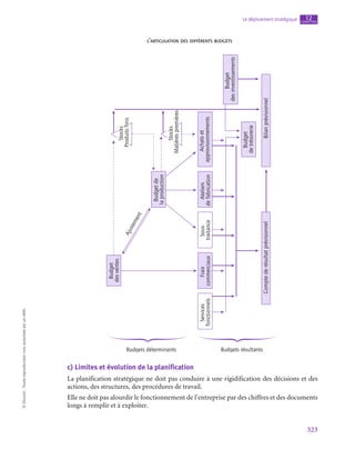 323
Le déploiement stratégique chapitre
12
©
Dunod
-
Toute
reproduction
non
autorisée
est
un
délit.
L’ARTICULATION DES DIFFÉRENTS BUDGETS
Budget
des
ventes
Frais
commerciaux
Compte
de
résultat
prévisionnel
Bilan
prévisionnel
Sous-
traitance
Ateliers
de
fabrication
Budget
de
la
production
Achats
et
approvisionnements
Budget
de
trésorerie
Budget
des
investissements
Services
fonctionnels
Budgets résultants
Budgets déterminants
Stocks
Produits
finis
A
j
u
s
t
e
m
e
n
t
Stocks
Matières
premières
c)  Limites et évolution de la planification
La planification stratégique ne doit pas conduire à une rigidification des décisions et des
actions, des structures, des procédures de travail.
Elle ne doit pas alourdir le fonctionnement de l’entreprise par des chiffres et des documents
longs à remplir et à exploiter.
 