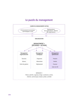 350
Le puzzle du management
Environnement économique,
technologique, social
MANAGER =
Prévoir, planifier, organiser, diriger, coordonner, animer,
informer, communiquer, évaluer, piloter, contrôler
ORGANISATION
MANAGEMENT =
DÉCISIONS + ACTIONS
Représentation
des organisations : théories
des organisations
Management
organisationnel
Structure
Acteurs
Outils de gestion
Management
stratégique
Diagnostic
Alternatives
Déploiement
Management
opérationnel
Produire
Vendre
Financer
Gérer les RH
CADRE DU MANAGEMENT ACTUEL
 