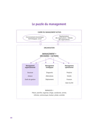 66
Le puzzle du management
Environnement économique,
technologique, social
MANAGER =
Prévoir, planifier, organiser, diriger, coordonner, animer,
informer, communiquer, évaluer, piloter, contrôler
ORGANISATION
MANAGEMENT =
DÉCISIONS + ACTIONS
Représentation
des organisations : théories
des organisations
Management
organisationnel
Structure
Acteurs
Outils de gestion
Management
stratégique
Diagnostic
Alternatives
Déploiement
Management
opérationnel
Produire
Vendre
Financer
Gérer les RH
CADRE DU MANAGEMENT ACTUEL
 