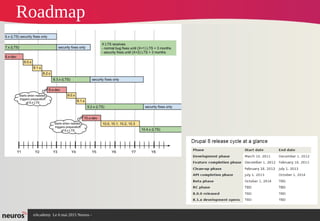 nAcademy Le 6 mai 2015 Neuros -
Roadmap
 