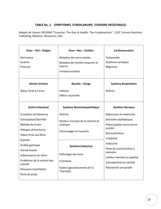 20
TABLE No. 1. SYMPTOMES D’INDICANURIE (TOXEMIE INTESTINALE)
Adapté de Loomis HF(1999) “Enzymes: The Key to Health: The Fundamentals”. 21ST Century Nutrition
Publishing, Madison, Wisconsin, USA.
Peau – Poil – Ongles
Dermatose
Eczéma
Psoriasis
Yeux – Nez – Oreilles
Maladies des seins nasales
Maladies de l’oreille moyenne et
interne
Irritation oculaire
Cardiovasculaire
Tachycardie
Arythmie cardiaque
Migraines
Génito-Urinaire
Odeur forte à l’urine
Bouche – Gorge
Halitose
Odeur corporelle
Système Respiratoire
Asthme
Gastro-Intestinal
Eructation et flatulence
Constipation/diarrhée
Maladie de Crohn
Allergies alimentaires
Odeur forte aux fèces
Gastrite
Acidité gastrique
Hernie hiatale
Inflammation du côlon
Problèmes de la valvule iléo-
caecale
Mauvaise assimilation
Perte de poids
Système Musculosquelettique
Arthrite
Douleur à la base de la colonne et
sciatique
Fibromyalgie et myosotis
Système Nerveux
Dépression et mélancolie
Désordres épileptiques
Préoccupation excessive et
anxiété
Décoordination
Irritabilité
Insécurité
Perte de concentration y
mémoire
Lenteur mentale ou apathie
Schizophrénie ou sénilité
Polynévrite sensorielle
Système Endocrine
Pathologie des seins
Eclampsie
Goitre (agrandissement de la
Thyroide)
 