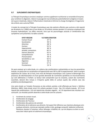 71
9.7 SUPLEMENTS ENZYMATIQUES
La Thérapie Enzymatique consiste à employer comme supplément nutritionnel un ensemble d’enzymes
pour améliorer la digestion, réduire le passage de macromolécules potentiellement antigènes à travers
de la paroi intestinale, réduire l’inflammation intestinale et éliminer la charge d’antigènes à l’organisme
des enfants avec autisme/TDAH.
L’emploi du concept de la Thérapie Enzymatique avec des patients affectés avec autisme a été reporté
par Brudnak et al. (2002) alors d’une étude sur 29 enfants autistes pendant 12 semaines employant des
enzymes hydrolytiques. Les effets mesurés, ainsi que les pourcentages associés à l’amélioration des
symptômes sont présentés à la table suivante:
EFFET MESURE % D’AMELIORATION
Contact Visuel 67 %
Socialisation 90 %
Attention 68 %
Humeur 59 %
Hyperactivité 80 %
Anxiété, compulsion 60 %
Patrons obsessifs 50 %
Compréhension 63 %
Prononciation 44 %
Sensibilité au son 50 %
Digestion 50 %
Sommeil 57 %
Persévérance 53 %
On peut analyser qu’a cette étude, on a obtenu des améliorations substantielles en tous les paramètres
évalués, en particulier en socialisation et hyperactivité avec 90 % y 80 % respectivement. Selon la propre
expérience de l’auteur de ce livre, trois mois de thérapie enzymatique c’est à peine le démarrage d’un
processus de désintoxication et d’une grande demande de nutriments (protéines et micronutriments)
qui sont déficitaires à l’enfant. Le lecteur doit comprendre que les enzymes, autant des nutriments
essentiels, doivent être inclues à n’importe quelle diète et surtout auprès des enfants avec des
problèmes de développement.
Une autre étude sur l’emploi d’enzymes en des enfants autistes a été effectuée par Karen L. DeFelice
(DeFelice, 2005). Cette étude inclut 151 enfants pendant 4 mois. Des 151 enfants évalués, 87 % ont
reporté des améliorations ; 8 % ont reporté des résultats négatifs ; et 5 % reportèrent des résultats non-
conclusifs. Los résultats positifs observés à cette étude sont les suivants :
1. Incrément du contact visuel.
2. Amélioration du langage.
3. Amélioration de l’humeur.
4. Amélioration des patrons de sommeil.
5. Amélioration de la tolérance aux aliments. Cet aspect fait référence aux réactions physiques vers
quelques aliments, comme par exemple oreilles irrités, grattage compulsif, abdomen enflammé,
flatulence, douleur à l’estomac, reflux, léthargie, irritabilité, etc. qui ont disparus ou bien ce sont
assez bien réduit après le traitement enzymatique.
 