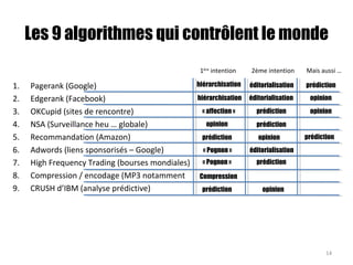 Les 9 algorithmes qui contrôlent le monde
1. Pagerank (Google)
2. Edgerank (Facebook)
3. OKCupid (sites de rencontre)
4. NSA (Surveillance heu … globale)
5. Recommandation (Amazon)
6. Adwords (liens sponsorisés – Google)
7. High Frequency Trading (bourses mondiales)
8. Compression / encodage (MP3 notamment
9. CRUSH d’IBM (analyse prédictive)
14
hiérarchisation
éditorialisation
« affection »
opinion
« Pognon »
Compression
prédiction
hiérarchisation
« Pognon »
prédiction
1ère
intention 2ème intention Mais aussi …
éditorialisation
éditorialisation
opinion
prédiction
opinion
prédiction
prédiction
opinion
prédiction
opinion
prédiction
 