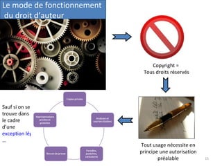 Le mode de fonctionnement du droit d’auteur Copyright =  Tous droits réservés Tout usage nécessite en principe une autorisation préalable Sauf si on se trouve dans le cadre d’une  exception législative … 