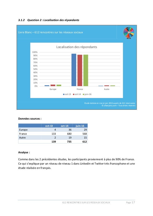 Comparatif Annonces de rencontres - le test