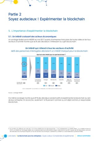 30 Livre blanc I La blockchain pour les entreprises - Soyez curieux ! Comprendre et expérimenter retour sommaire
Partie 2
Soyez audacieux ! Expérimenter la blockchain
5.	L’importance d’expérimenter la blockchain
5.1. Un intérêt croissant des acteurs économiques
Un sondage réalisé par le MEDEF en mai 2017 auprès d’entreprises françaises de toutes tailles et de tous
secteurs d’activité montre que 66 % des décideurs s’intéressent au sujet blockchain4
.
Un intérêt qui s’étend à tous les secteurs d’activité
66% des personnes interrogées déclarent un intérêt marqué pour la blockchain
Un intérêt qui s'étend à tous les secteurs d'activité
66% des personnes interrogées déclarent un intérêt marqué pour la blockchain
Quel est votre intérêt pour le sujet blockchain ?
21% 25%
18%
10%
24% 17%
21%
30%
20%
21%
55% 58% 61% 62%
70% 74%
8%
FInance et
assurance
5%
IndustrieRechercheEnergieCommerce
et artisanat
Télécom
et Internet
FaibleMoyenFort
Source : Sondage MEDEF ; Sur une échelle de 1 à 5, intérêt faible (1 et 2), intérêt moyen (3) et intérêt fort (4 et 5)
Ensemble
11%
23%
66%
33 12 63 33 99 62302
Nombre de
répondants
Source : sondage MEDEF
Ce même sondage montre que 69 % des décideurs seraient prêts à expérimenter la blockchain au sein
de leur entreprise. En revanche, seulement 16 % pensent nommer ou ont déjà nommé un responsable
blockchain.
4. Les sondés ont attribué une note de 1 à 5 à leur intérêt pour le sujet blockchain ; 1 et 2 représentant un intérêt faible ; 3, un intérêt moyen et
4 et 5, un intérêt fort. Sondage réalisé via un questionnaire auto-administré en ligne, entre avril et mai 2017 auprès de 302 répondants, qui sont
des décideurs économiques répartis sur tous les secteurs économiques, adhérents au MEDEF ou à des fédérations professionnelles.
 