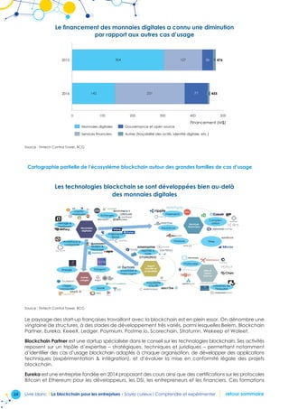34 Livre blanc I La blockchain pour les entreprises - Soyez curieux ! Comprendre et expérimenter retour sommaire
Le financement des monnaies digitales a connu une diminution
par rapport aux autres cas d’usage
Le financement des monnaies digitales a connu
une diminution par rapport aux autres cas d'usage
142
304
231
127
77
36 9
0 100 200 300 400 500
476
4555
Financement (M$)
2015
2016
Autres (traçabilité des actifs, identité digitale, etc.)
Gouvernance et open source
Services financiers
Monnaies digitales
Source : Fintech Control Tower, BCG
Cartographie partielle de l’écosystème blockchain autour des grandes familles de cas d’usage
Les technologies blockchain se sont développées bien au-delà
des monnaies digitales
Les technologies blockchain se sont développées
bien au-delà des monnaies digitales
Paiements
Compen-
sation
Inventaire 
Data mgmt.
Identité 
Vote
Objets
connectés
Traçabilité
d'actifs
Wallets 
Stockage
Analytique 
conformité
Echanges
Paiements
Retail
Minage 
Hardware
crypto-
monnaies
Protocoles
Initiatives de
l'industrie
TitresFinance
Santé
TransportEnergie
AssuranceMonnaies
digitales
Services
financiers
Mgmt
d'actifs et
d'identifiés Infra 
Open
Source
Autres
usages
Source : Expand, FinTech Control Tower Avril 2017
Source : Fintech Control Tower, BCG
Le paysage des start-up françaises travaillant avec la blockchain est en plein essor. On dénombre une
vingtaine de structures, à des stades de développement très variés, parmi lesquelles Belem, Blockchain
Partner, Eureka, KeeeX, Ledger, Paymium, Postme.io, Scorechain, Stratumn, Wekeep et Woleet.
Blockchain Partner est une startup spécialisée dans le conseil sur les technologies blockchain. Ses activités
reposent sur un tripôle d’expertise – stratégiques, techniques et juridiques – permettant notamment
d’identifier des cas d’usage blockchain adaptés à chaque organisation, de développer des applications
techniques (expérimentation  intégration), et d’évaluer la mise en conformité légale des projets
blockchain.
Eureka est une entreprise fondée en 2014 proposant des cours ainsi que des certifications sur les protocoles
Bitcoin et Ethereum pour les développeurs, les DSI, les entrepreneurs et les financiers. Ces formations
 