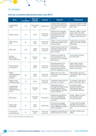 58 Livre blanc I La blockchain pour les entreprises - Soyez curieux ! Comprendre et expérimenter retour sommaire
13.	Annexes
Liste des consortiums blockchain (vision mars 2017)
Nom
#
membres
Date de
création
Secteur Objectif Participants
Hyperledger
(USA)
110
Décembre
2015
Plateforme
Collaboration globale
entre leaders financiers,
bancaires, IoT, supply
chains…
Linux Foundation  IBM
(leaders), Airbus, Amex,
BNP, ANZ…
R3CEV (USA) 74 2014
Financial
Services
Plateforme partagée
(Corda) pour créer et
proposer la DLT aux
marchés financiers
globaux.
Barclays, BBVA, Crédit
Suisse, UBS, Citi, BNP,
ING, et d'autres acteurs
majeurs de la finance.
PTDL Group
(UK)
45
Mai
2016
Financial
Services
Créer un environnement
distributed ledger pour
le post-trade
CME Group, Euroclear,
HSBC, LSE, UBS, Société
Générale
ISITC (UK) 100
Juillet
2016
Financial
Services
Aider l'industrie des FS à
adopter la blockchain
DLT. Proposition de 10
benchmarks
Entreprises
européennes
Global
Blockchain
Council (E.A.U.)
32
Février
2016
État
Aider les autorités et
les entreprises à com-
prendre la technologie
blockchain
Smart Dubai, Dubai
Government…
Russian Banks
Consortium
7
Juillet
2016
Financial
Services
Développement de
proof-of-concepts,
recherche conjointe,
approche proactive
avec le régulateur russe
QIWL, BN, Tinkoff,
MDM, Otkritie Bank,
Khanty-Manslysk, MDM
Bank, Accenture
Ripple
Japanese Banks
Consortium
(Japon)
30
Août
2016
Financial
Services
Réduction de coûts
(90 %) pour les membres
et clients
SBI Holdings, Bank of
Yokohama, SBI Sumishin
Net Bank
Digital Asset
Holdings (USA)
15 2014
Financial
Services
Améliorer l'efficacité, la
sécurité, la vitesse…
JP Morgan, ABN Amro,
BNP, Santander, IBM…
Hyperledger
Healthcare
Working Group
(USA)
5
Octobre
2016
Santé
Exploration de cas
d’usage de la blockchain
dans le secteur de la
Santé (registres, identités,
smart contracts…)
Accenture, Gem
Hashed Health, Kaiser
Permanente, IBM,
Hyperledger (leader).
B3I (Suisse) 15
Octobre
2016
Assurance
Explorer le potentiel de
DLT pour améliorer le
service client (rapidité,
sécurité).
Aegon, Allianz, Munich
Re, Swiss Re, Zurich
Insurance Group
ISO/TC 307
(Australie)
15
Mai
2016
Standards
DLT pour encourager
l'échange de données
entre utilisateurs, applica-
tions et systèmes
15 pays dont l'Australie
(leader), le Canada, la
Chine, les USA, la France,
UK...
Fund Chain
(Luxembourg)
10
Octobre
2016
Financial
Services
Explorer le potentiel de la
blockchain et use cases
BIL, BNP, CACEIS, PwC,
HSBC…
Source : Analyse The Boston Consulting Group
 