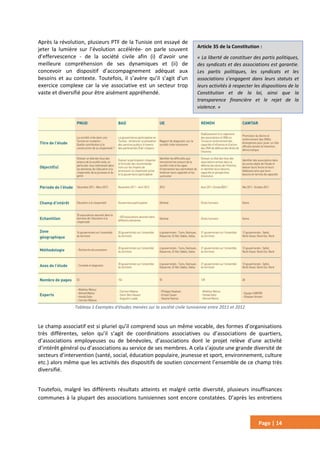 Page | 14
Après la révolution, plusieurs PTF de la Tunisie ont essayé de
jeter la lumière sur l’évolution accélérée- on parle souvent
d’effervescence - de la société civile afin (i) d’avoir une
meilleure compréhension de ses dynamiques et (ii) de
concevoir un dispositif d’accompagnement adéquat aux
besoins et au contexte. Toutefois, il s’avère qu’il s’agit d’un
exercice complexe car la vie associative est un secteur trop
vaste et diversifié pour être aisément appréhendé.
Tableau 1 Exemples d'études menées sur la société civile tunisienne entre 2011 et 2012
Le champ associatif est si pluriel qu’il comprend sous un même vocable, des formes d’organisations
très différentes, selon qu’il s’agit de coordinations associatives ou d’associations de quartiers,
d’associations employeuses ou de bénévoles, d’associations dont le projet relève d’une activité
d’intérêt général ou d’associations au service de ses membres. A cela s’ajoute une grande diversité de
secteurs d’intervention (santé, social, éducation populaire, jeunesse et sport, environnement, culture
etc.) alors même que les activités des dispositifs de soutien concernent l’ensemble de ce champ très
diversifié.
Toutefois, malgré les différents résultats atteints et malgré cette diversité, plusieurs insuffisances
communes à la plupart des associations tunisiennes sont encore constatées. D’après les entretiens
Article 35 de la Constitution :
« La liberté de constituer des partis politiques,
des syndicats et des associations est garantie.
Les partis politiques, les syndicats et les
associations s’engagent dans leurs statuts et
leurs activités à respecter les dispositions de la
Constitution et de la loi, ainsi que la
transparence financière et le rejet de la
violence. »
 