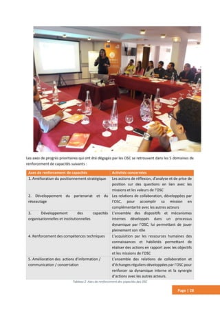 Page | 28
Les axes de progrès prioritaires qui ont été dégagés par les OSC se retrouvent dans les 5 domaines de
renforcement de capacités suivants :
Axes de renforcement de capacités Activités concernées
1. Amélioration du positionnement stratégique Les actions de réflexion, d’analyse et de prise de
position sur des questions en lien avec les
missions et les valeurs de l’OSC
2. Développement du partenariat et du
réseautage
Les relations de collaboration, développées par
l’OSC, pour accomplir sa mission en
complémentarité avec les autres acteurs
3. Développement des capacités
organisationnelles et institutionnelles
L’ensemble des dispositifs et mécanismes
internes développés dans un processus
dynamique par l’OSC, lui permettant de jouer
pleinement son rôle
4. Renforcement des compétences techniques L’acquisition par les ressources humaines des
connaissances et habiletés permettant de
réaliser des actions en rapport avec les objectifs
et les missions de l’OSC
5. Amélioration des actions d’information /
communication / concertation
L’ensemble des relations de collaboration et
d’échanges réguliers développées par l’OSC pour
renforcer sa dynamique interne et la synergie
d’actions avec les autres acteurs.
Tableau 2 Axes de renforcement des capacités des OSC
 