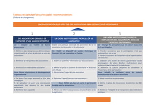 Page | 4
Tableau récapitulatif des principales recommandations
(Théorie de changement) :
UNE PARTICIPATION PLUS EFFECTIVE DES ASSOCIATIONS DANS LES PROCESSUS DECISIONNELS
1 2 3
DES ASSOCIATIONS CAPABLES DE
PARTICIPER D’UNE MANIERE EFFECTIVE
UN CADRE INSTITUTIONNEL PROPICE A LA VIE
ASSOCIATIVE
UN CADRE INSTITUTIONNEL PROPICE A
L’IMPLICATION DES ASSOCIATIONS DANS LES
PROCESSUS DECISIONNELS
Un – Adopter un modèle de bonne
gouvernance
Etablir une politique nationale de promotion de la vie
associative, du bénévolat et du volontariat
Un – Changer les perceptions que les acteurs locaux ont
de la participation
1. Mettre en place des processus démocratiques
et participatifs de prises de décision au sein des
associations
Un– Etablir un dispositif de soutien (technique et
financier) à la vie associative en Tunisie.
1. Prendre conscience que la participation n’est pas
seulement un but en soi
2. Prendre conscience de l’importance que la participation
soit inclusive
2. Renforcer la transparence des associations 1. Etablir un système d’information sur les associations 3. Elaborer une charte de bonne gouvernance locale
accompagnée de plans d’action multi-acteurs pour
renforcer la participation à l’échelle locale.
3. Promouvoir la redevabilité associative 2. Mettre en place un système de volontariat et de travail
civil efficace
4. Renforcer la culture citoyenne et sensibiliser à
l’importance de la participation
Deux- Mener un processus de développement
organisationnel
3. Décentraliser l’appui à la vie associative Deux- Rétablir la confiance entre les acteurs
institutionnels et les acteurs associatifs
4. Se doter d’un projet associatif et d’un plan
stratégique
4. Optimiser l’appui financier aux associations : 5. Mieux connaitre ses partenaires
5. Se spécialiser et avoir une connaissance
approfondie des dossiers et des enjeux
territoriaux
Deux- Mettre en place un cadre de partenariat
durable avec les associations
6. Mettre en place des mécanismes de sélection des OSC
locales
6. Renforcer leurs capacités 5. Mener une réforme des processus de planification et de
budgétisation
7. Renforcer l’intégrité et la transparence des institutions
publiques
 