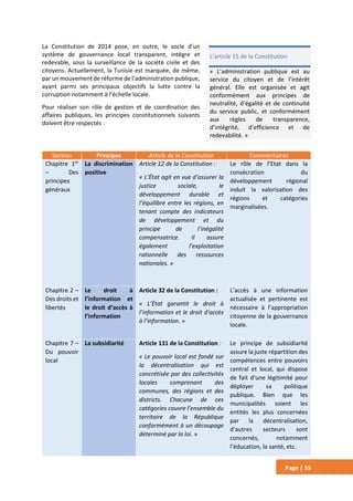 Page | 55
La Constitution de 2014 pose, en outre, le socle d’un
système de gouvernance local transparent, intègre et
redevable, sous la surveillance de la société civile et des
citoyens. Actuellement, la Tunisie est marquée, de même,
par un mouvement de réforme de l’administration publique,
ayant parmi ses principaux objectifs la lutte contre la
corruption notamment à l’échelle locale.
Pour réaliser son rôle de gestion et de coordination des
affaires publiques, les principes constitutionnels suivants
doivent être respectés :
Section Principes Article de la Constitution Commentaires
Chapitre 1er
– Des
principes
généraux
La discrimination
positive
Article 12 de la Constitution :
« L’État agit en vue d’assurer la
justice sociale, le
développement durable et
l’équilibre entre les régions, en
tenant compte des indicateurs
de développement et du
principe de l’inégalité
compensatrice. Il assure
également l’exploitation
rationnelle des ressources
nationales. »
Le rôle de l’Etat dans la
consécration du
développement régional
induit la valorisation des
régions et catégories
marginalisées.
Chapitre 2 –
Des droits et
libertés
Le droit à
l’information et
le droit d’accès à
l’information
Article 32 de la Constitution :
« L’État garantit le droit à
l’information et le droit d’accès
à l’information. »
L’accès à une information
actualisée et pertinente est
nécessaire à l’appropriation
citoyenne de la gouvernance
locale.
Chapitre 7 –
Du pouvoir
local
La subsidiarité Article 131 de la Constitution :
« Le pouvoir local est fondé sur
la décentralisation qui est
concrétisée par des collectivités
locales comprenant des
communes, des régions et des
districts. Chacune de ces
catégories couvre l’ensemble du
territoire de la République
conformément à un découpage
déterminé par la loi. »
Le principe de subsidiarité
assure la juste répartition des
compétences entre pouvoirs
central et local, qui dispose
de fait d’une légitimité pour
déployer sa politique
publique. Bien que les
municipalités soient les
entités les plus concernées
par la décentralisation,
d’autres secteurs sont
concernés, notamment
l’éducation, la santé, etc.
L’article 15 de la Constitution
« L’administration publique est au
service du citoyen et de l’intérêt
général. Elle est organisée et agit
conformément aux principes de
neutralité, d’égalité et de continuité
du service public, et conformément
aux règles de transparence,
d’intégrité, d’efficience et de
redevabilité. »
 